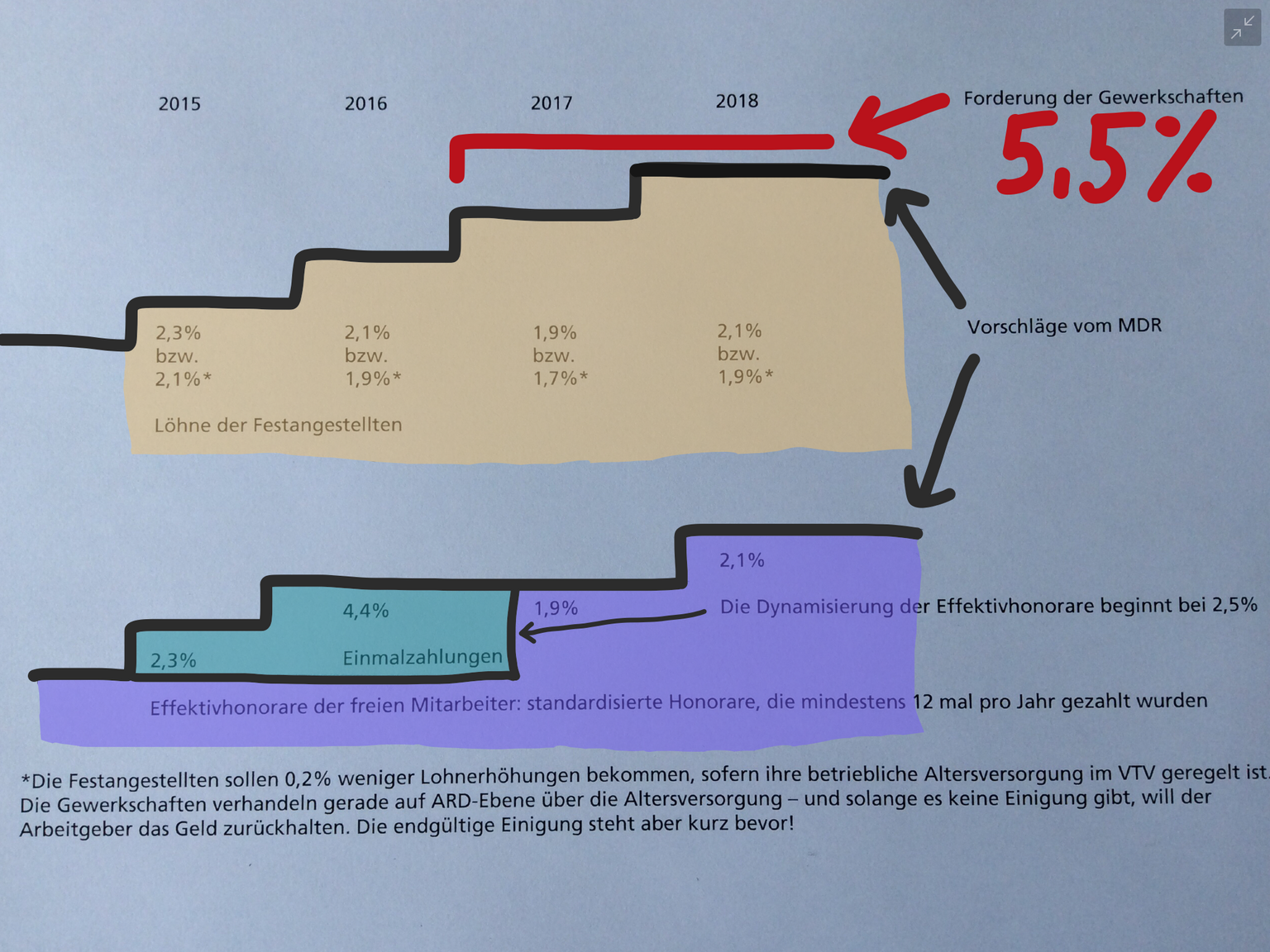  – Das Angebot des MDR vom 4. Mai 2017 mit seinen unterschiedlichen Auswirkungen auf die Festangestellten und Freien des Senders. Grafik: Heidje Beutel